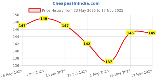 flipkart.com sheny Soft Baby Soft, Smooth&Glowing Skin Cold Cream For All sheny Price History Graph from 23 May 2025 to 13 Nov 2025