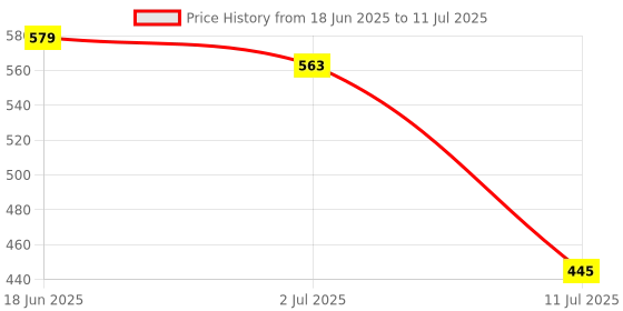flipkart.com hushabye Soft Baby Wet Wipes with AloeVera And Glycerin, Clinically Tested with Lid hushabye Price History Graph from 18 Jun 2025 to 11 Jul 2025
