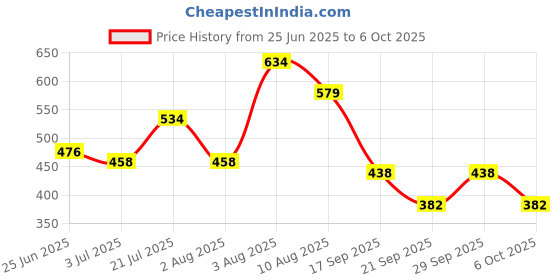 flipkart.com hushabye Soft Baby Wet Wipes with AloeVera And Glycerin, Clinically Tested with Lid hushabye Price History Graph from 25 Jun 2025 to 6 Oct 2025