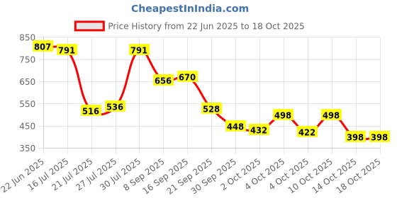 flipkart.com hushabye Soft Baby Wet Wipes with AloeVera And Glycerin, Clinically Tested with Lid hushabye Price History Graph from 22 Jun 2025 to 18 Oct 2025