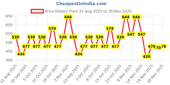 flipkart.com hushabye Soft Baby Wipes with Aloe Vera,Rash-Free(72 Wipes Each Pack,Pack of 12) hushabye Price History Graph from 31 Aug 2025 to 30 Nov 2025
