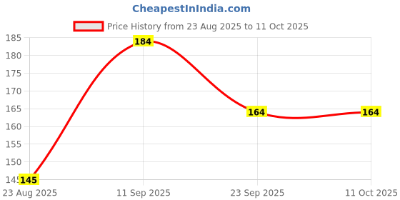 flipkart.com hushabye Soft Baby Wipes with Aloe Vera,Rash-Free(72 Wipes Each Pack,Pack of 2) hushabye Price History Graph from 23 Aug 2025 to 10 Oct 2025