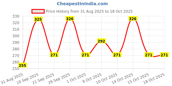 flipkart.com hushabye Soft Baby Wipes with Aloe Vera,Rash-Free(72 Wipes Each Pack,Pack of 5) hushabye Price History Graph from 31 Aug 2025 to 18 Oct 2025