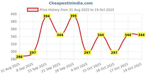 flipkart.com hushabye Soft Baby Wipes with Aloe Vera,Rash-Free(72 Wipes Each Pack,Pack of 6) hushabye Price History Graph from 31 Aug 2025 to 18 Oct 2025