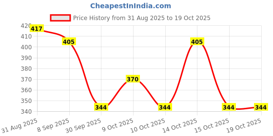 flipkart.com hushabye Soft Baby Wipes with Aloe Vera,Rash-Free(72 Wipes Each Pack,Pack of 9) hushabye Price History Graph from 31 Aug 2025 to 18 Oct 2025