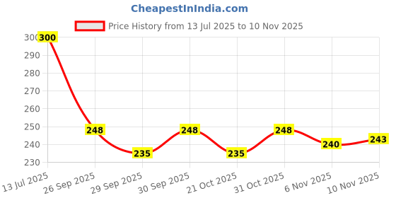 flipkart.com verilux Soft Bait Plastic Fishing Lure verilux Price History Graph from 13 Jul 2025 to 10 Nov 2025
