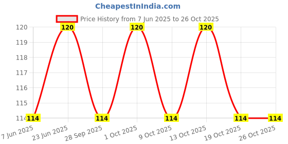 flipkart.com vasadigital Soft Bait Silicone Fishing Lure vasadigital Price History Graph from 7 Jun 2025 to 25 Oct 2025