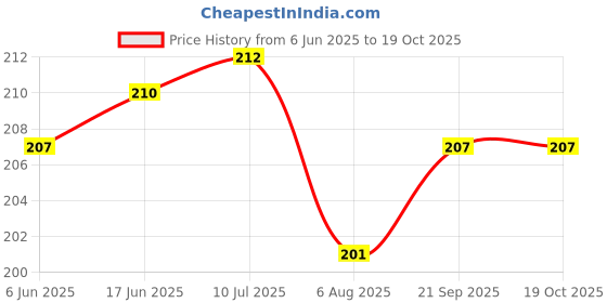 flipkart.com hypertrex Soft Bait Silicone Fishing Lure hypertrex Price History Graph from 6 Jun 2025 to 18 Oct 2025