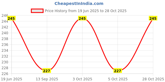 flipkart.com agrofarm Soft Bait Silicone Fishing Lure agrofarm Price History Graph from 19 Jun 2025 to 28 Oct 2025