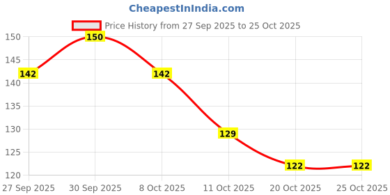 flipkart.com vasadigital Soft Bait Silicone Fishing Lure vasadigital Price History Graph from 27 Sep 2025 to 24 Oct 2025