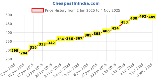 flipkart.com hunting hobby Soft Bait Silicone Fishing Lure hunting hobby Price History Graph from 2 Jun 2025 to 4 Nov 2025