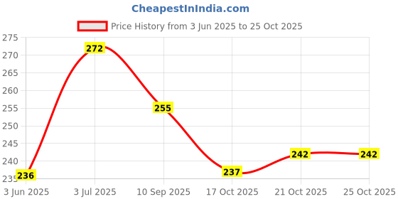 flipkart.com moscow fishing tackles Soft Bait Silicone Fishing Lure moscow fishing tackles Price History Graph from 3 Jun 2025 to 25 Oct 2025