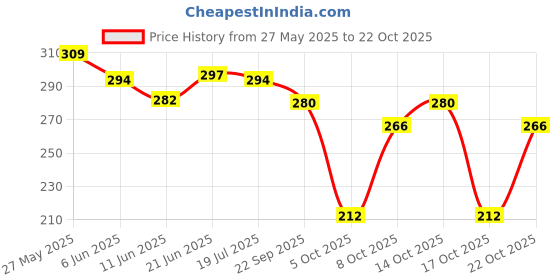 flipkart.com fbc Soft Bait Silicone Fishing Lure fbc Price History Graph from 27 May 2025 to 22 Oct 2025