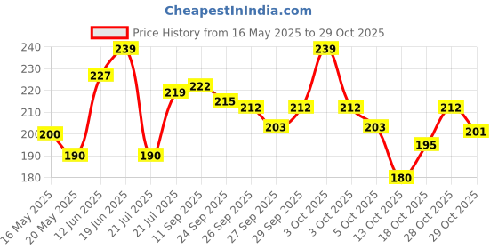 flipkart.com ispyroking Soft Bait Silicone Fishing Lure ispyroking Price History Graph from 16 May 2025 to 29 Oct 2025