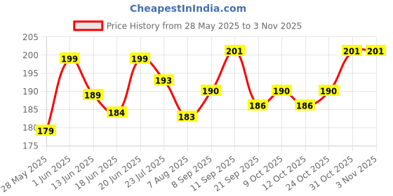 flipkart.com hypertrex Soft Bait Silicone Fishing Lure hypertrex Price History Graph from 28 May 2025 to 1 Nov 2025