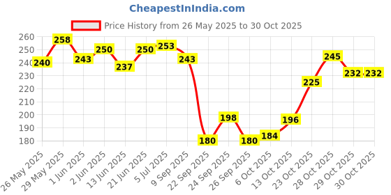 flipkart.com hypertrex Soft Bait Silicone Fishing Lure hypertrex Price History Graph from 26 May 2025 to 30 Oct 2025