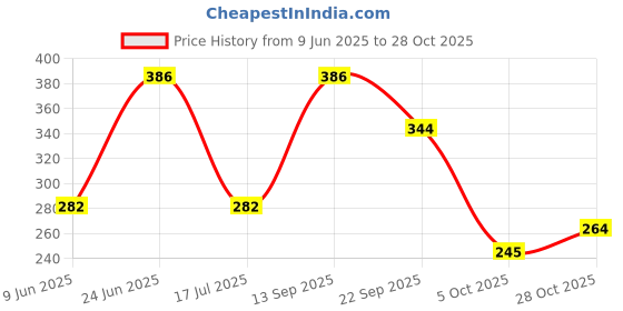 flipkart.com fbc Soft Bait Silicone Fishing Lure fbc Price History Graph from 9 Jun 2025 to 28 Oct 2025