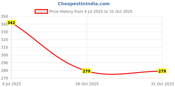 flipkart.com rajry Soft Bait Silicone Fishing Lure rajry Price History Graph from 4 Jul 2025 to 30 Oct 2025