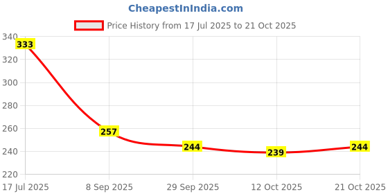 flipkart.com moscow fishing tackles Soft Bait Silicone Fishing Lure moscow fishing tackles Price History Graph from 17 Jul 2025 to 21 Oct 2025