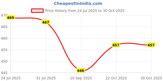 flipkart.com rajry Soft Bait Silicone Fishing Lure rajry Price History Graph from 24 Jul 2025 to 30 Oct 2025