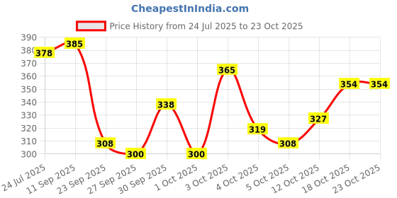 flipkart.com hypertrex Soft Bait Silicone Fishing Lure hypertrex Price History Graph from 24 Jul 2025 to 22 Oct 2025