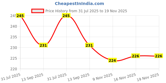 flipkart.com moscow fishing tackles Soft Bait Silicone Fishing Lure moscow fishing tackles Price History Graph from 31 Jul 2025 to 18 Nov 2025