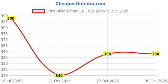 flipkart.com quenhai Soft Bait Silicone Fishing Lure quenhai Price History Graph from 16 Jul 2025 to 30 Oct 2025