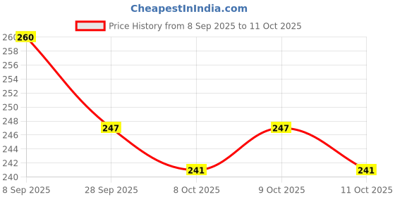 flipkart.com moscow fishing tackles Soft Bait Silicone Fishing Lure moscow fishing tackles Price History Graph from 8 Sep 2025 to 11 Oct 2025
