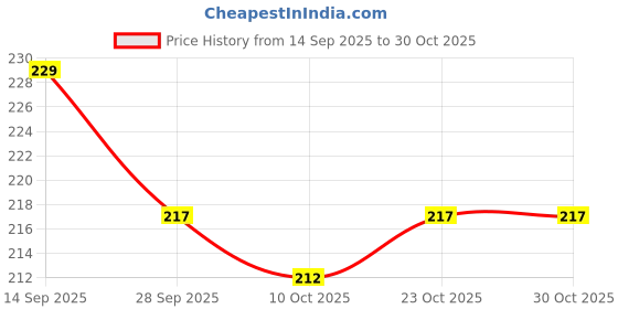 flipkart.com moscow fishing tackles Soft Bait Silicone Fishing Lure moscow fishing tackles Price History Graph from 14 Sep 2025 to 30 Oct 2025