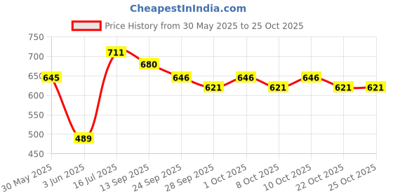 flipkart.com fbc Soft Bait Silicone, Stainless Steel Fishing Lure fbc Price History Graph from 30 May 2025 to 25 Oct 2025