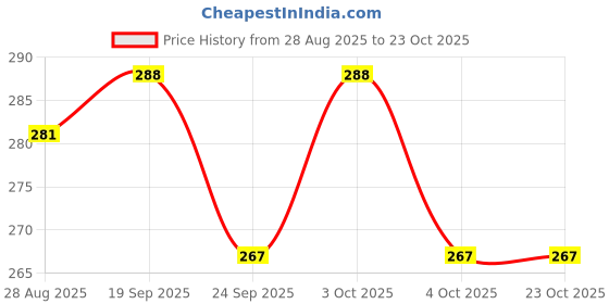 flipkart.com hypertrex Soft Bait Sponge Fishing Lure hypertrex Price History Graph from 28 Aug 2025 to 23 Oct 2025