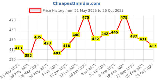 flipkart.com captain Soft Ball Cricket Gloves Multi-Purpose Enhanced Gripping Sports Gloves Batting Gloves captain Price History Graph from 21 May 2025 to 26 Oct 2025