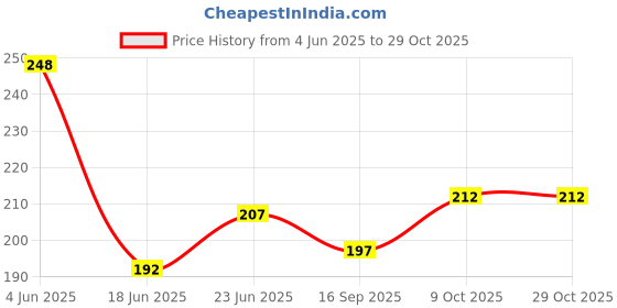 flipkart.com qblyn Soft Ball Rattle Toy for Baby Bath Rattle qblyn Price History Graph from 4 Jun 2025 to 29 Oct 2025