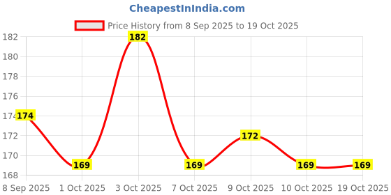 flipkart.com globular Soft Ball Rattle Toy for Baby Rattle globular Price History Graph from 8 Sep 2025 to 18 Oct 2025