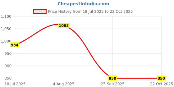 flipkart.com yassio Soft Ballerina Bellies for Women | Casual Formal Belly Shoes for Office Bellies For Women yassio Price History Graph from 18 Jul 2025 to 21 Oct 2025