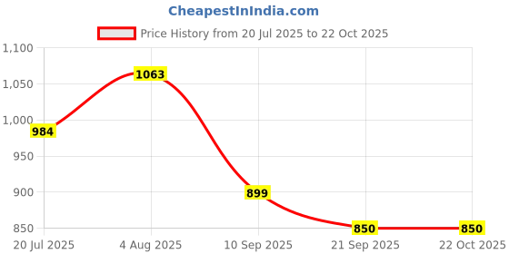 flipkart.com yassio Soft Ballerina Bellies for Women | Casual Formal Belly Shoes for Office Bellies For Women yassio Price History Graph from 20 Jul 2025 to 21 Oct 2025