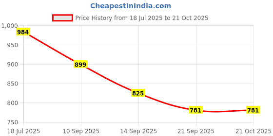 flipkart.com yassio Soft Ballerina Bellies for Women | Casual Formal Belly Shoes for Office Bellies For Women yassio Price History Graph from 18 Jul 2025 to 21 Oct 2025