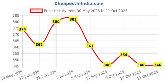 flipkart.com fayme international Soft Bath Chu Chu Sound Toys For Kids - Set Of 12 Bath Toy (Multicolor) Rattle fayme international Price History Graph from 30 May 2025 to 10 Oct 2025