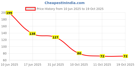 flipkart.com seavokes Soft Bath Sponge For Shower / Dead Skin Remover Sponge For Body /Face Scrubber seavokes Price History Graph from 10 Jun 2025 to 19 Oct 2025