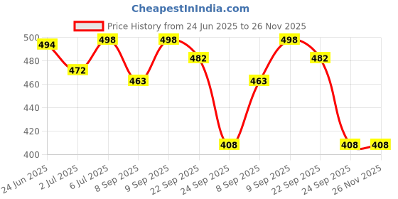 flipkart.com av cart Soft Bean Bag Filling 2.5 KG for Ultimate Comfort Bean Bag Filler av cart Price History Graph from 24 Jun 2025 to 25 Nov 2025