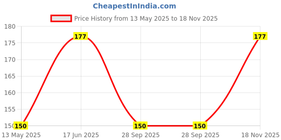flipkart.com radhay krishna soft bed Dress radhay krishna Price History Graph from 13 May 2025 to 18 Nov 2025