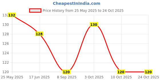 flipkart.com easyshop Soft bibs for baby boy and baby girl-Pack of 3 (Multicolor) easyshop Price History Graph from 25 May 2025 to 24 Oct 2025