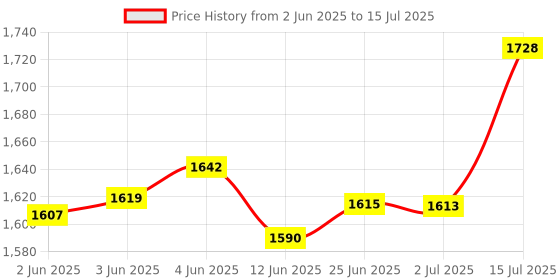 flipkart.com stuurman Soft Body Set of 2 Luggage 2 Wheels - Green premium double design set of 2 suitcase - Green stuurman Price History Graph from 2 Jun 2025 to 15 Jul 2025