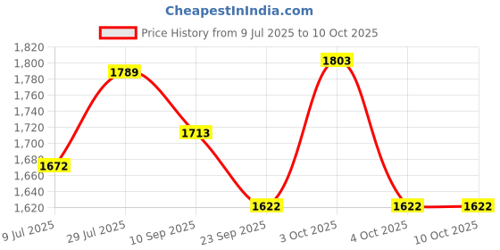 flipkart.com stuurman Soft Body Set of 2 Luggage 2 Wheels - Premium Quality Black and Red suitcase With Telescopic Trolley Set of 2: - Black stuurman Price History Graph from 9 Jul 2025 to 10 Oct 2025