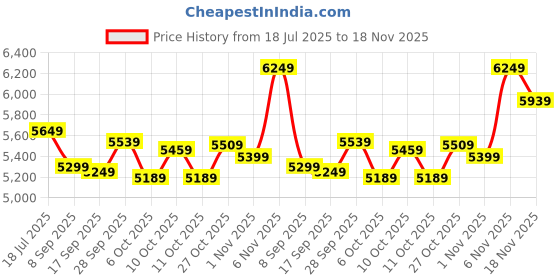 flipkart.com wrogn Soft Body Set of 3 Luggage 8 Wheels - Popzy Set -3 ( 22"+26"+30") - Red wrogn Price History Graph from 18 Jul 2025 to 18 Nov 2025
