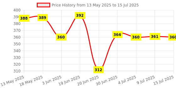 flipkart.com atmiya fashion soft boil DOUBLE EGG BOIL-1 Egg Cooker atmiya fashion Price History Graph from 13 May 2025 to 15 Jul 2025