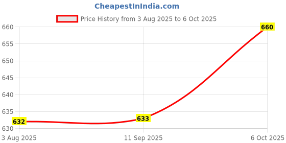 flipkart.com climberty Soft Books for Babies Early Learning Sensory Cloth Book Set Toys 0 3 Years climberty Price History Graph from 3 Aug 2025 to 6 Oct 2025