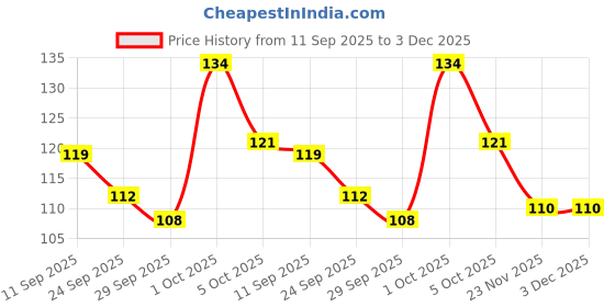 flipkart.com earthcon Soft Bristle Hair Round Rolling Curling Comb Hair Brush for Women and Men earthcon Price History Graph from 11 Sep 2025 to 3 Dec 2025