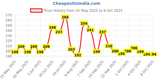 flipkart.com meemee Soft Bristled Comb & Brush Set (Blue) meemee Price History Graph from 25 May 2025 to 8 Oct 2025