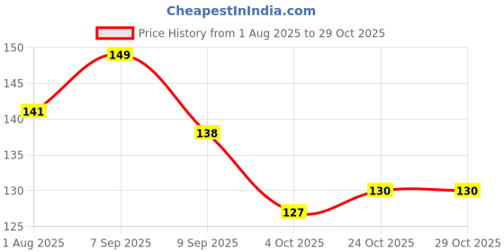 flipkart.com max-g Soft Bristles for Men Vegan Friendly Luxury Shaving Brush max-g Price History Graph from 1 Aug 2025 to 28 Oct 2025